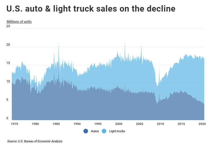 US auto and truck sales chart